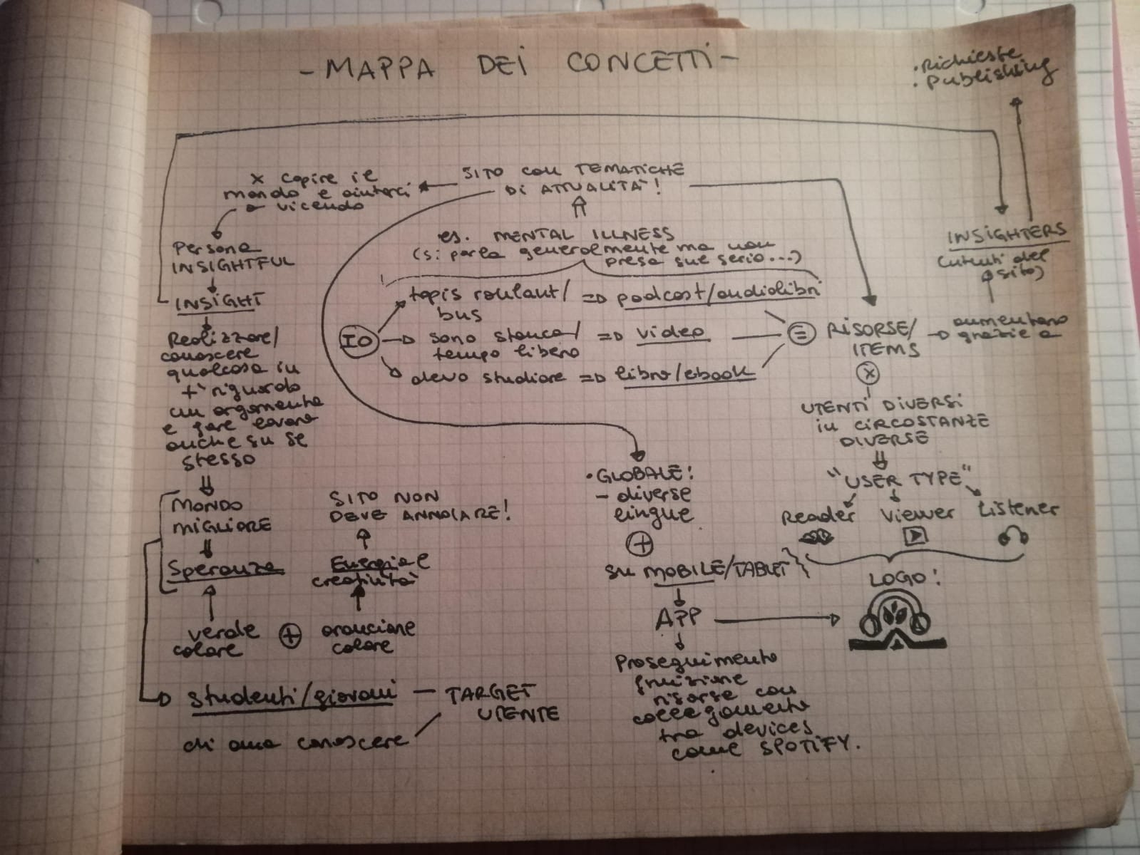 mappa concettuale