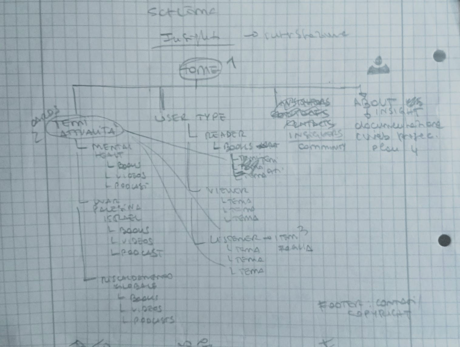 schema delle dipendenze